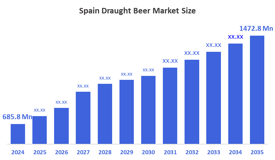 Spain Draught Beer Market Size