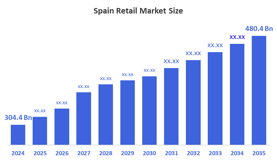 Spain Retail Market Size