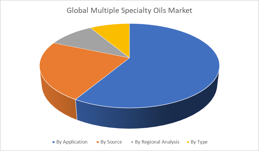 Global Multiple Specialty Oils Market 