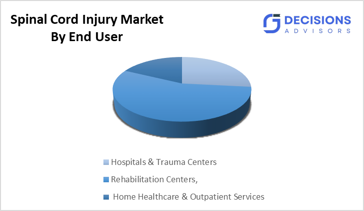 Global Spinal Cord Injury Market