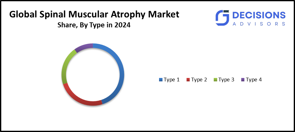 Spinal Muscular Atrophy Market
