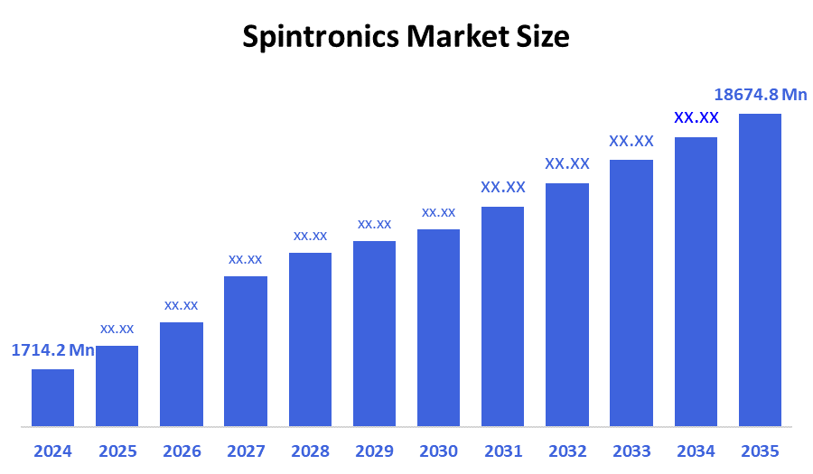 Spintronics Market Size 