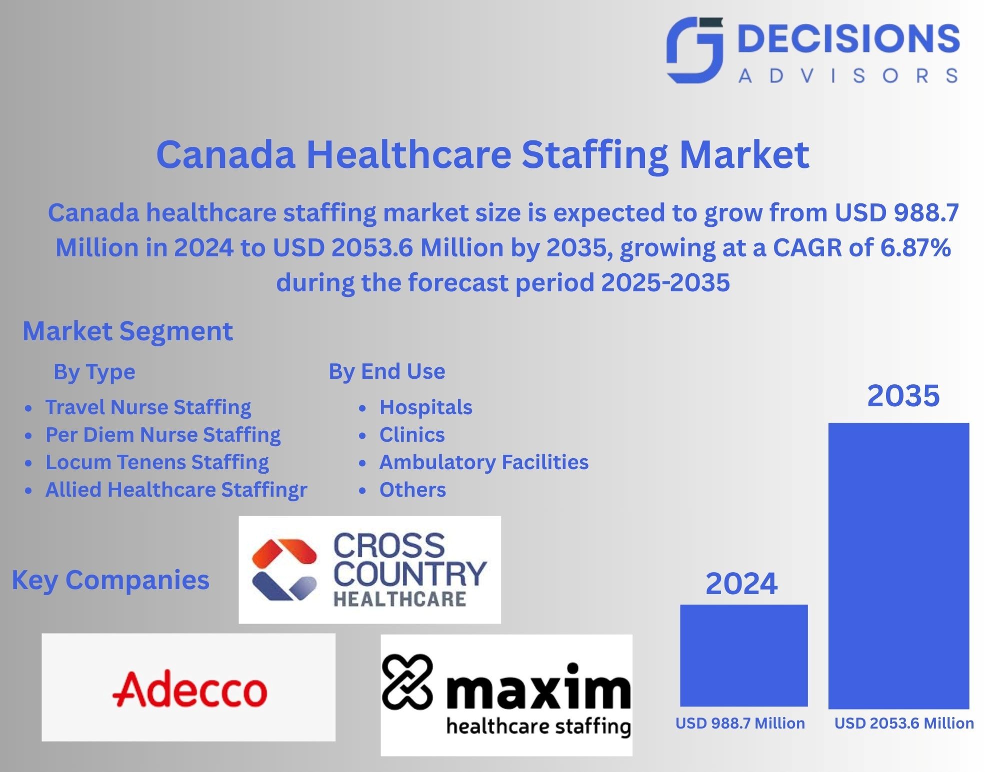 Staffing Market