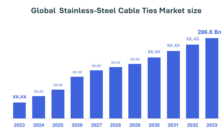 Stainless-Steel Cable Ties Market 