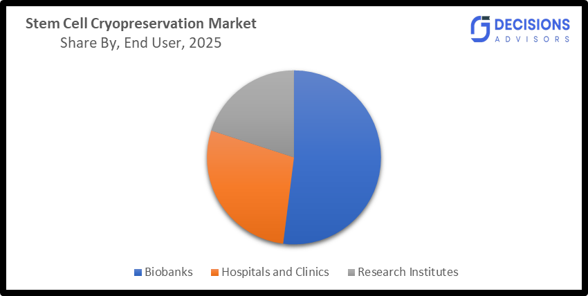 Stem Cell Cryopreservation Market
