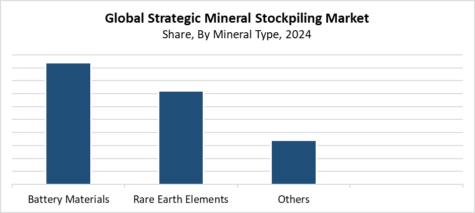 Strategic Mineral Stockpiling Market