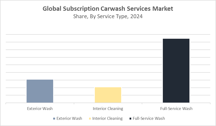 Subscription Carwash Services Market