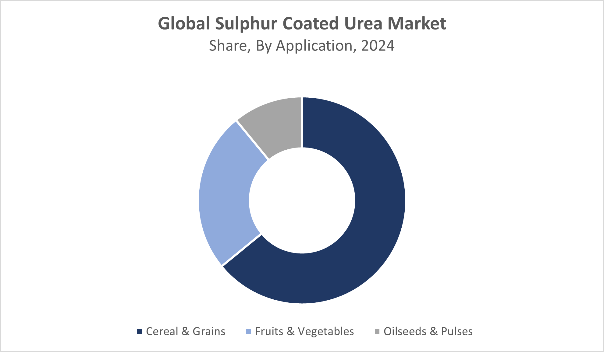 Sulphur Coated Urea Market