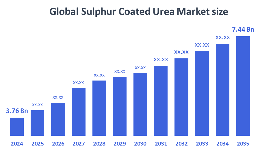 Sulphur Coated Urea Market