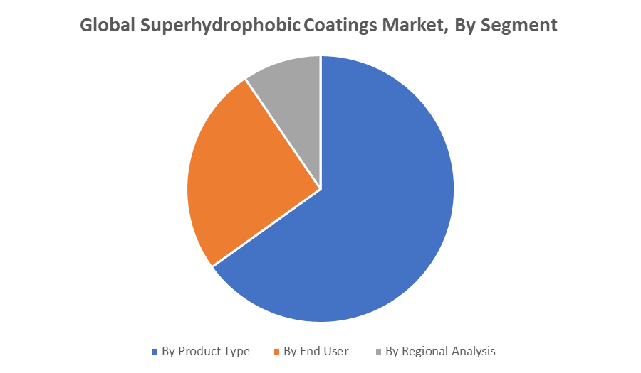 Superhydrophobic Coatings Market