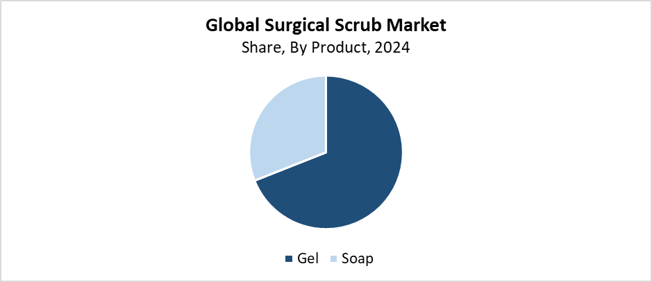 Surgical Scrub Market Size