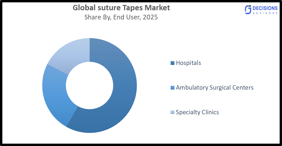 Global Suture Tapes Market