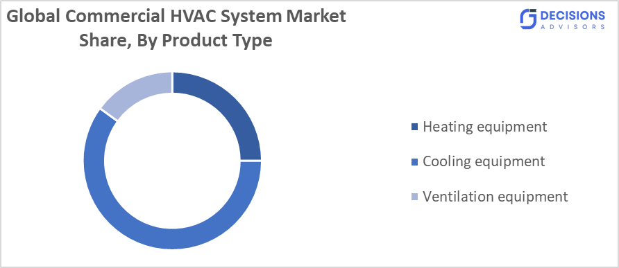 The Global Commercial HVAC System Market 