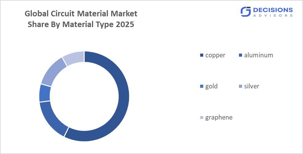 The Global Circuit Material Market