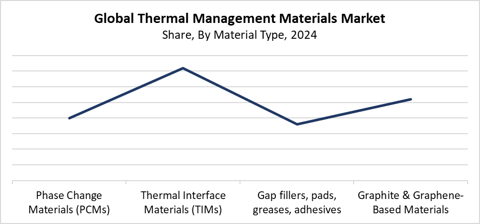 Thermal Management Materials Market Size 