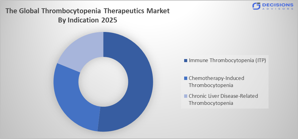 Global Thrombocytopenia Therapeutics Market