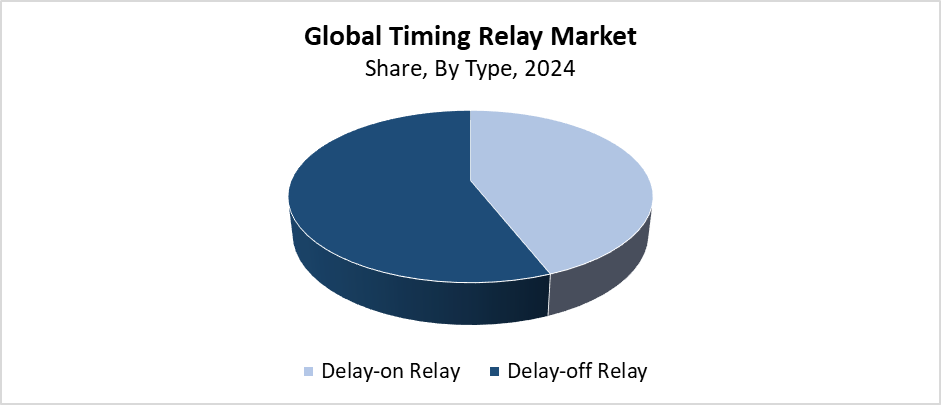 Timing Relay Market