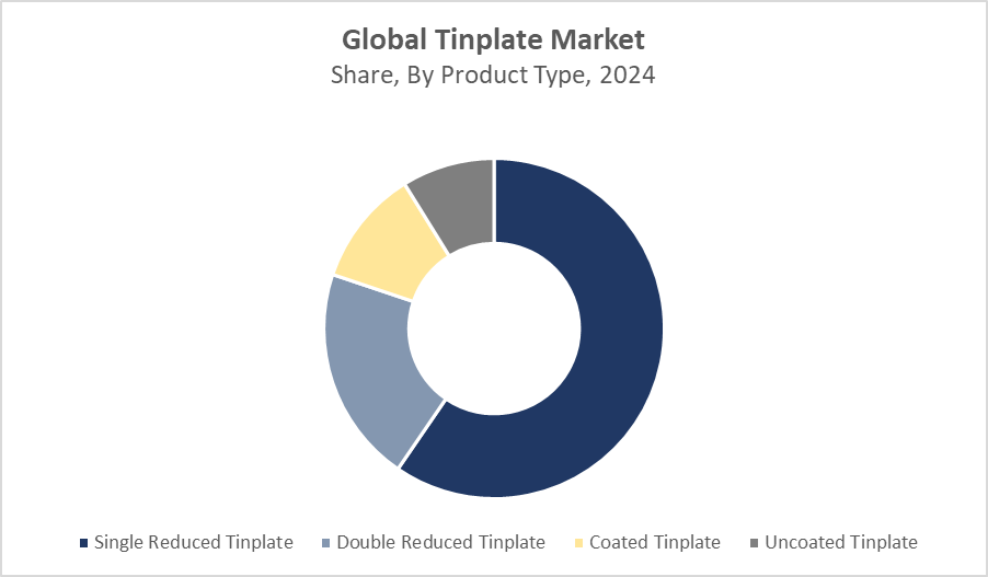 Tinplate Market Size 