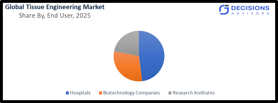 Global Tissue Engineering Market