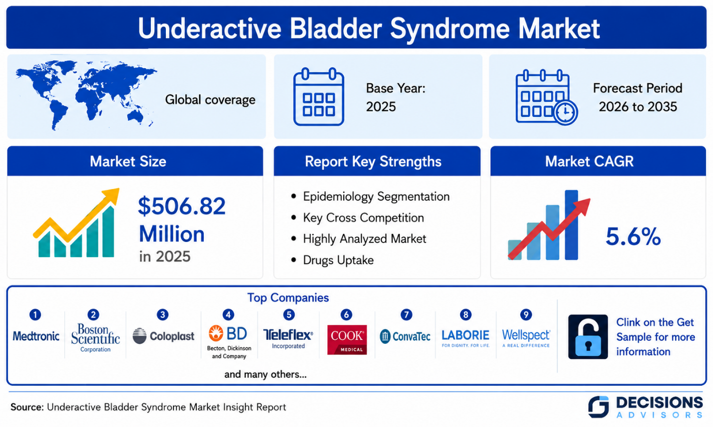 Underactive Bladder Syndrome Market