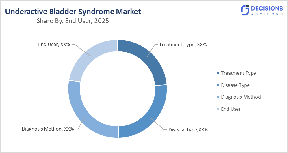 Underactive Bladder Syndrome Market