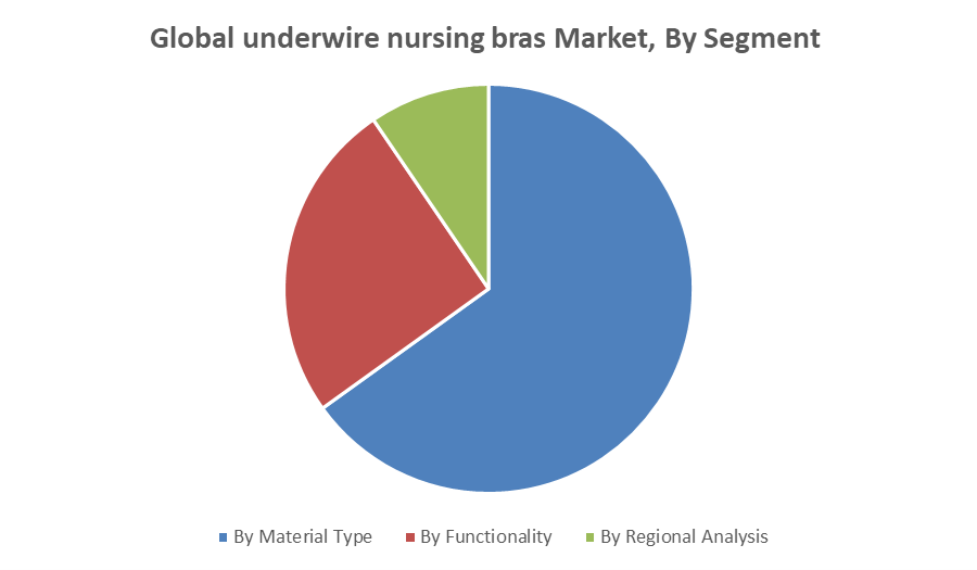 Underwire Nursing Bras market 