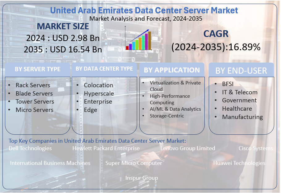 United Arab Emirates Data Center Server Market