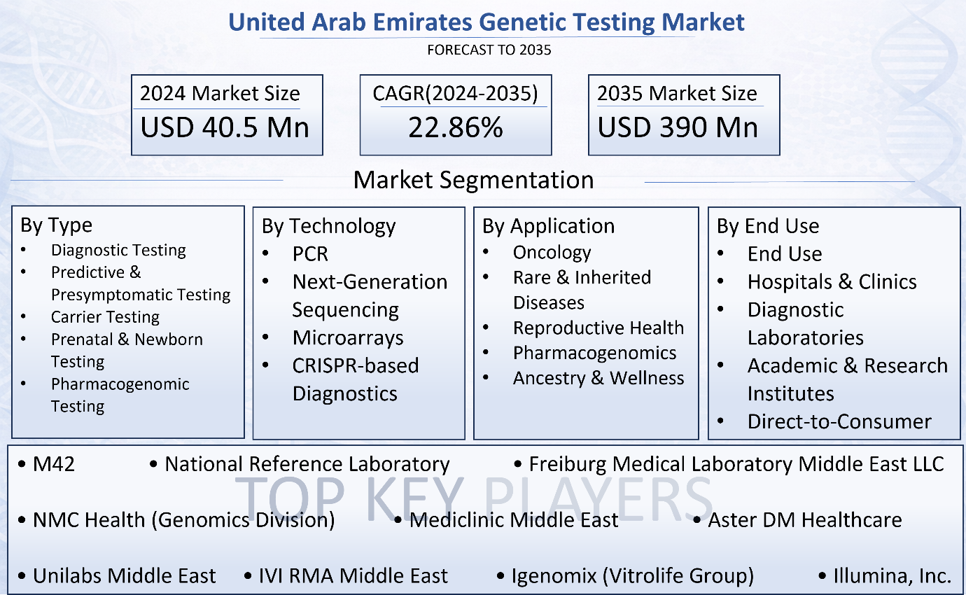 United Arab Emirates Genetic Testing Market