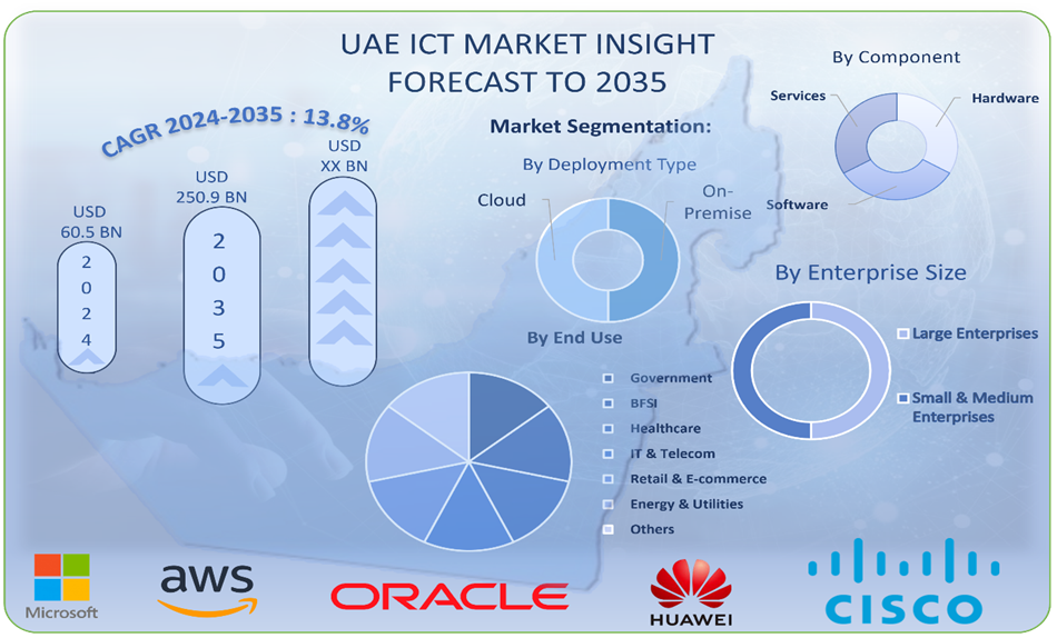 United Arab Emirates ICT Market