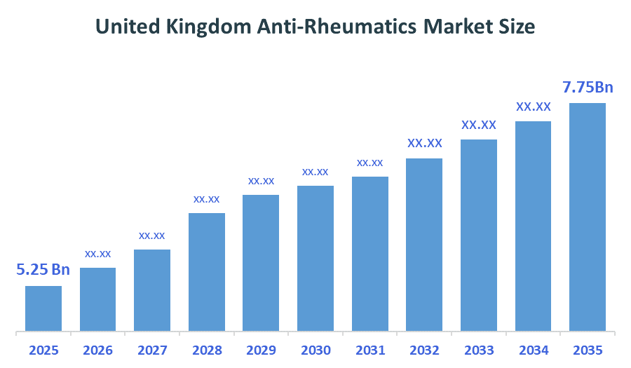 United Kingdom Anti-Rheumatics Market 