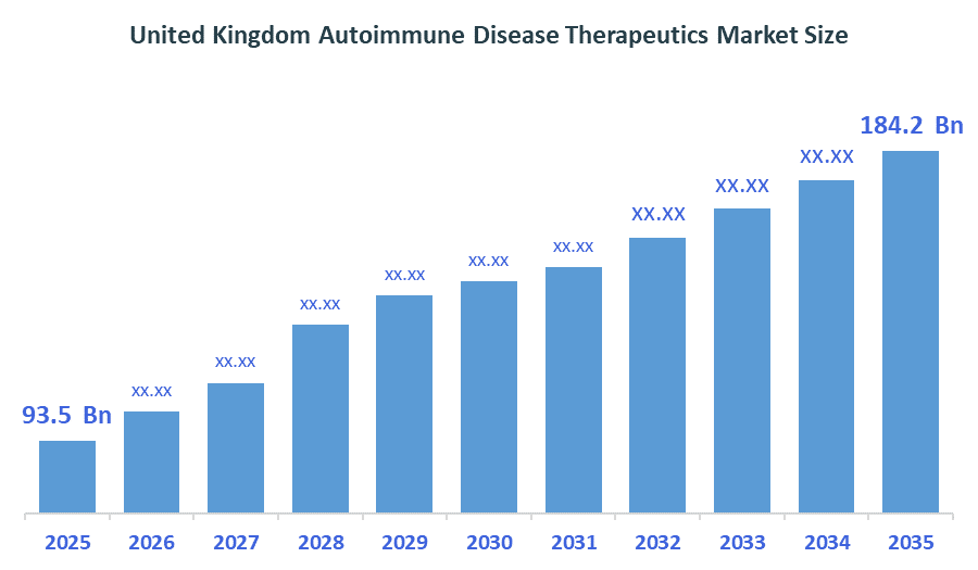 United Kingdom Autoimmune Disease Therapeutics Market