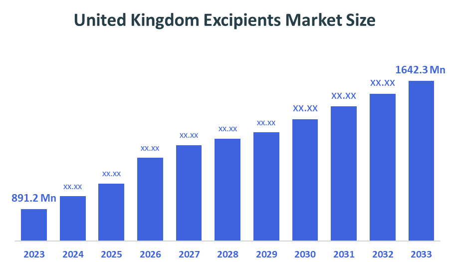 United Kingdom Excipients Market