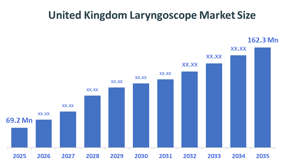 United Kingdom Laryngoscope Market