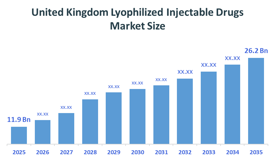 United Kingdom Lyophilized Injectable Drugs Market