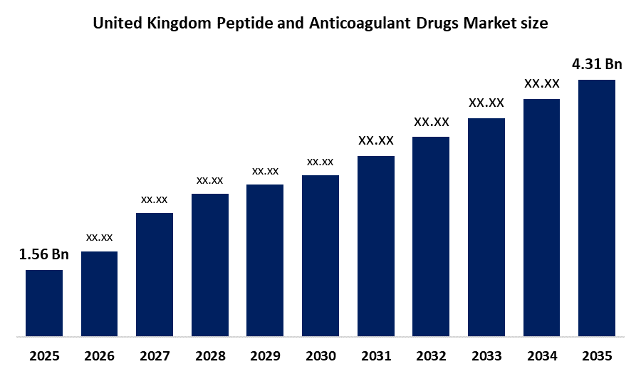 United Kingdom Peptide and Anticoagulant Drugs Market 