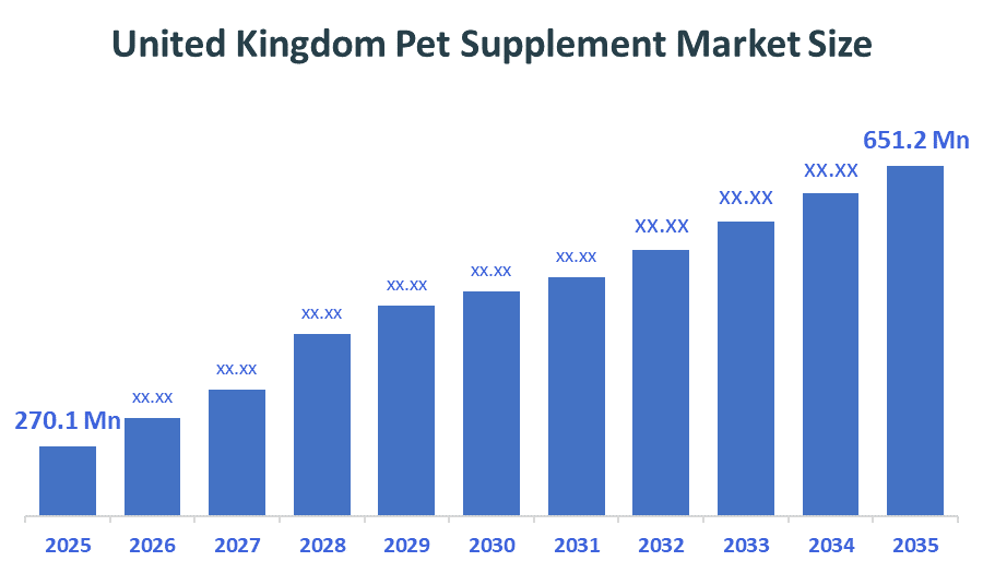 United Kingdom Pet Supplement Market 