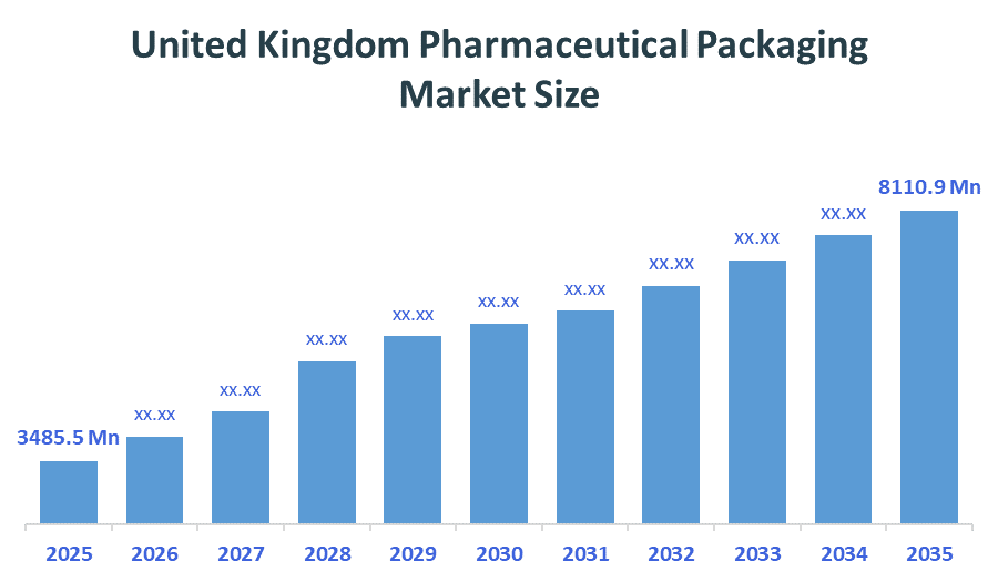 United Kingdom Pharmaceutical Packaging Market