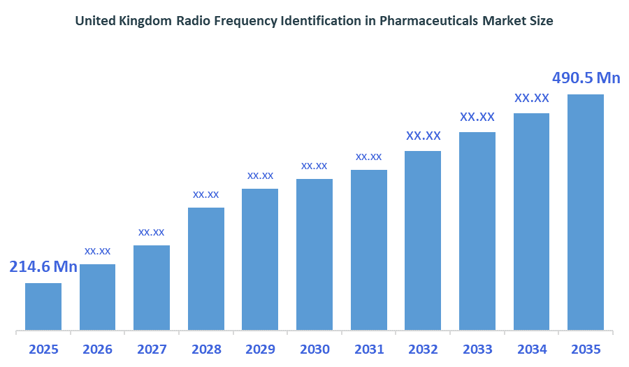 United Kingdom Radio Frequency Identification in Pharmaceuticals Market