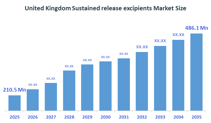 United Kingdom Sustained Release Excipients Market