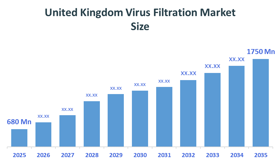 United Kingdom Virus Filtration Market