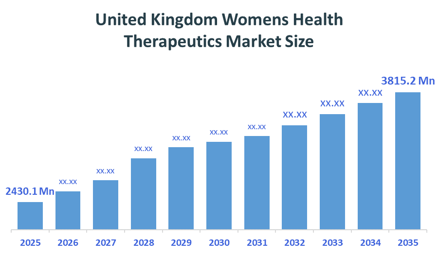 United Kingdom Womens Health Therapeutics Market