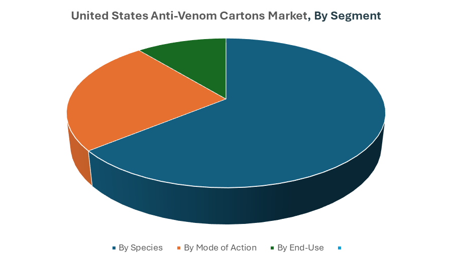 United States Anti-Venom Cartons Market 