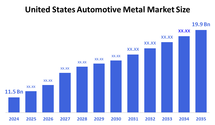 United States Automotive Metal Market