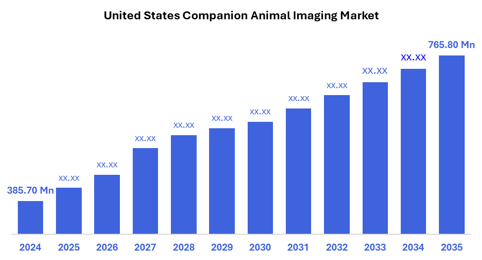 United States Companion Animal Imaging Market