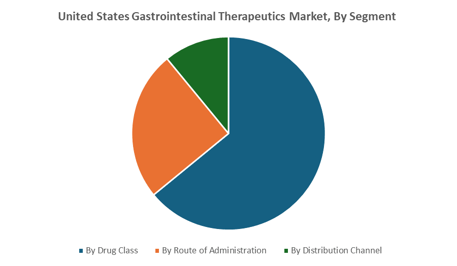 United States Gastrointestinal Therapeutics Market