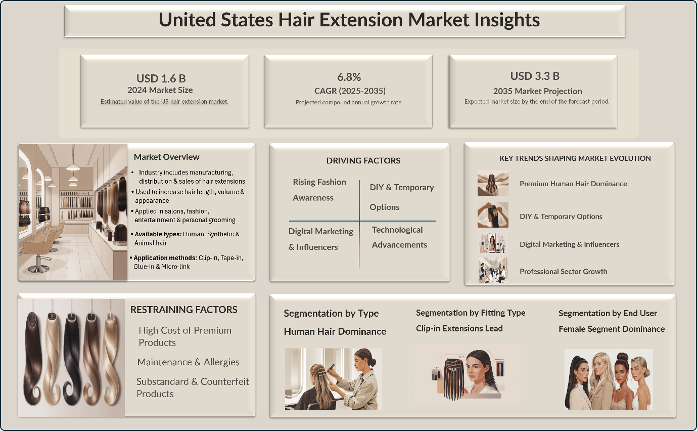 United States Hair Extension Market