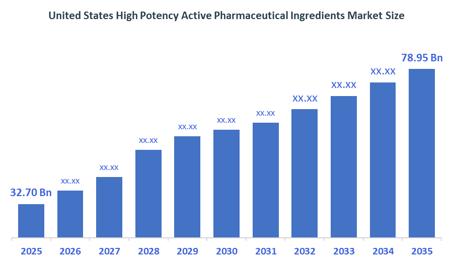 United States High Potency Active Pharmaceutical Ingredients Market