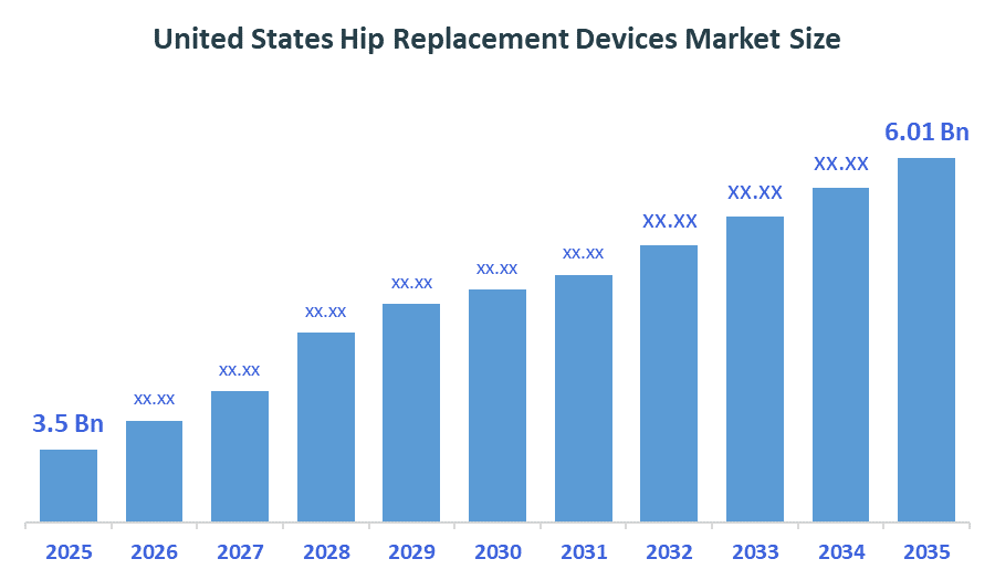 United States Hip Replacement Devices Market 