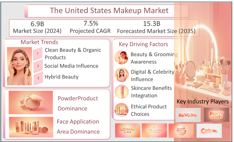 United States Makeup Market