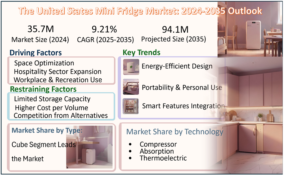 United States Mini Fridge Market